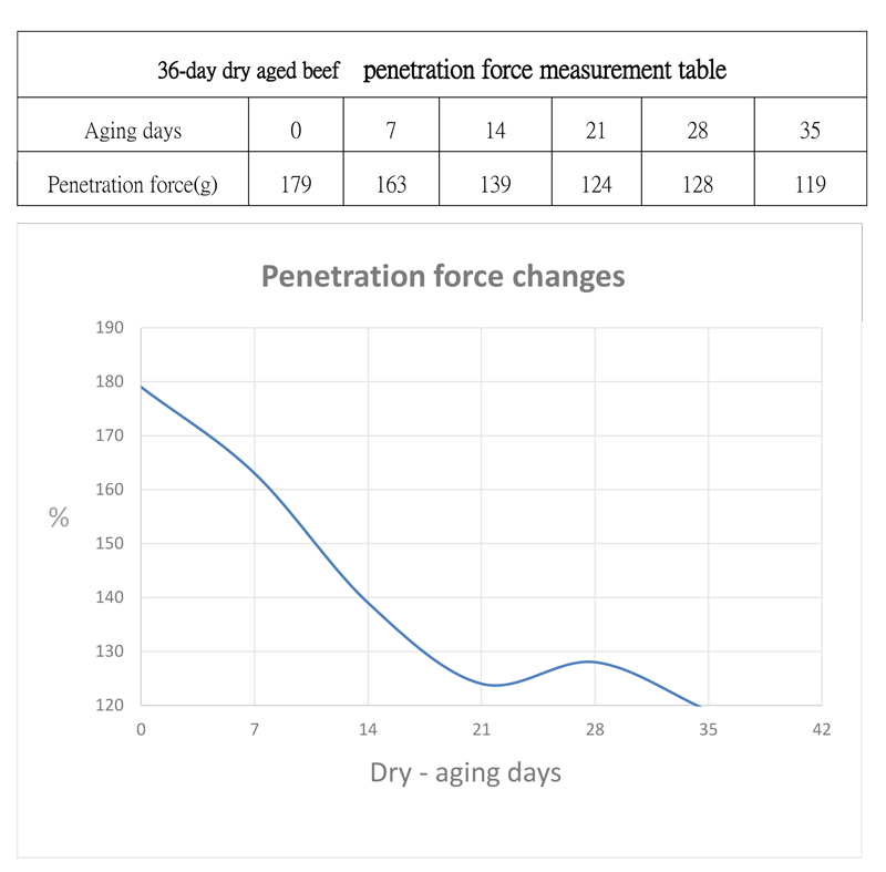 描述: D:\April 28, 2017\Libraries\Documents\Quality control Test instrument and meter\35-day dry aged pork penetration force measurement curve.jpg